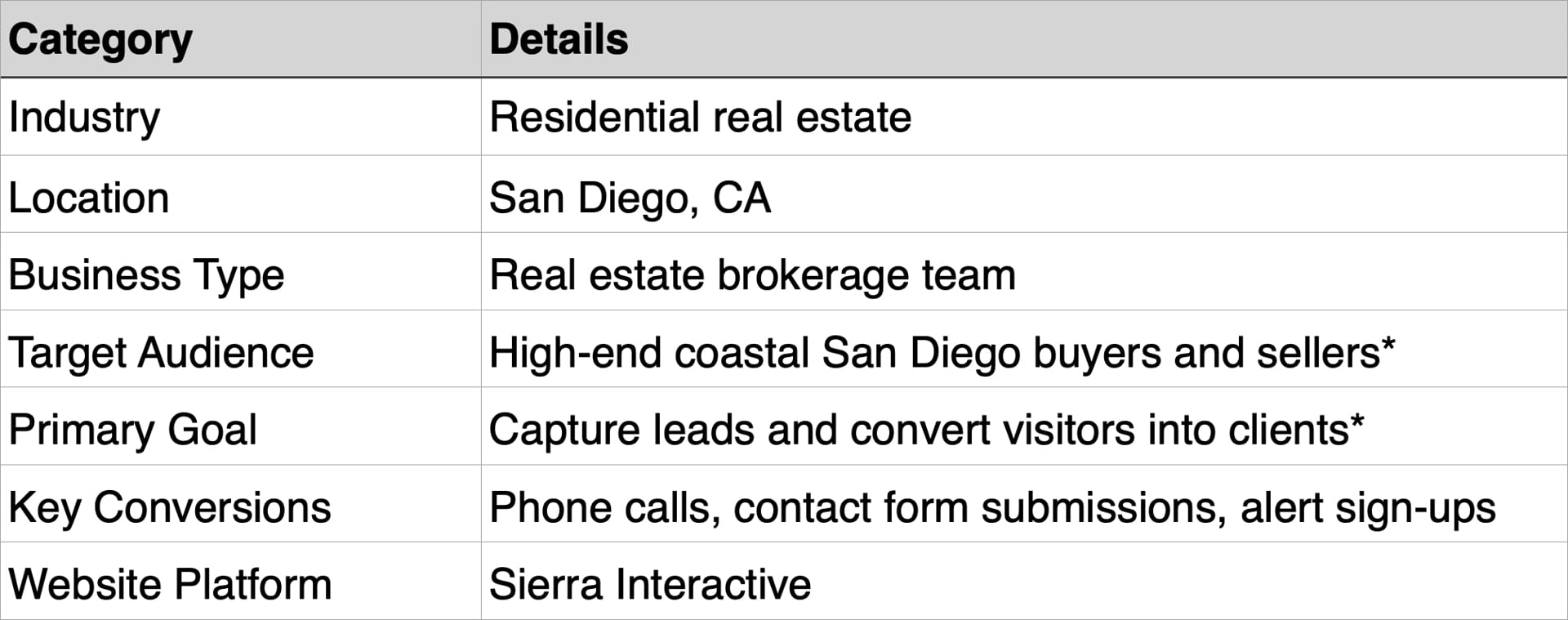 Table of website overview details for LuxurySoCalRealty, including industry, location, business type, target audience, primary goal, key conversions, and website platform