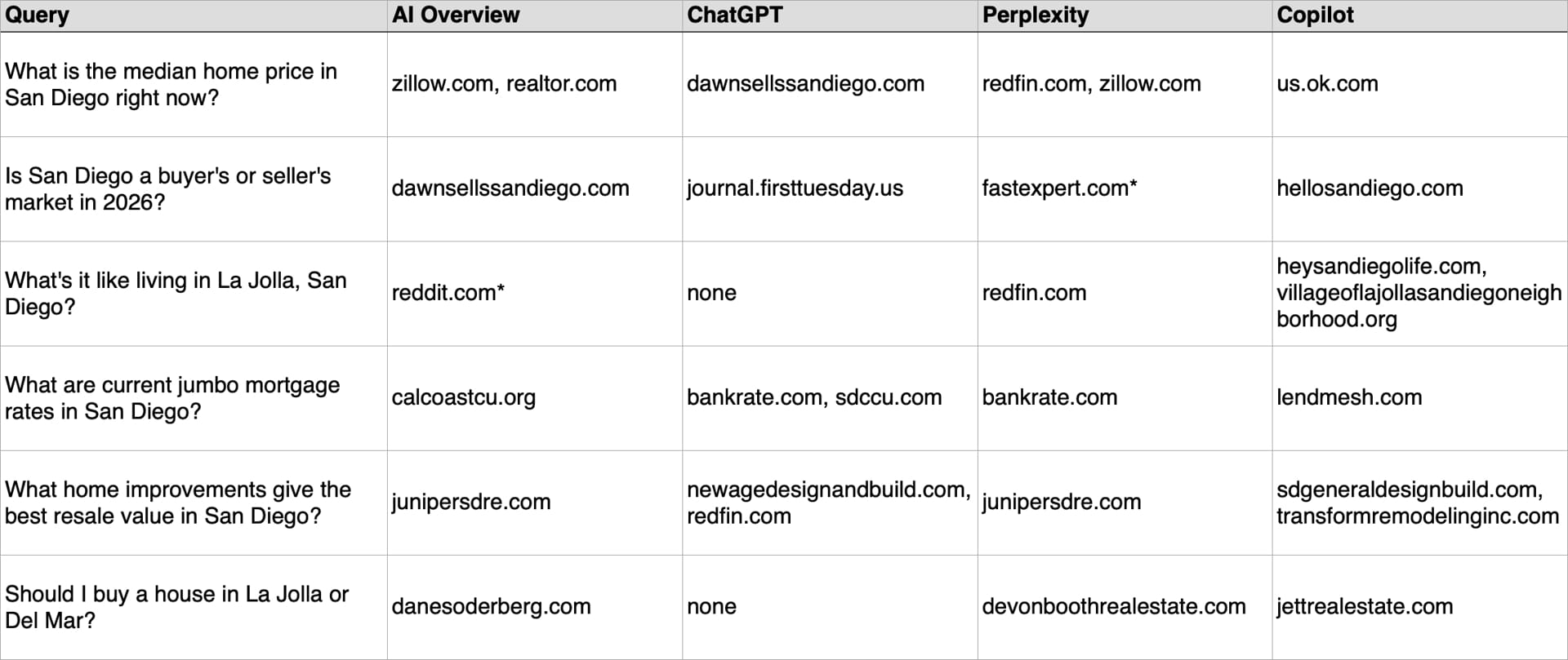 Table showing the winning cited domain for each query across Google AI Overview, ChatGPT, Perplexity, and Microsoft Copilot in the manual citation test