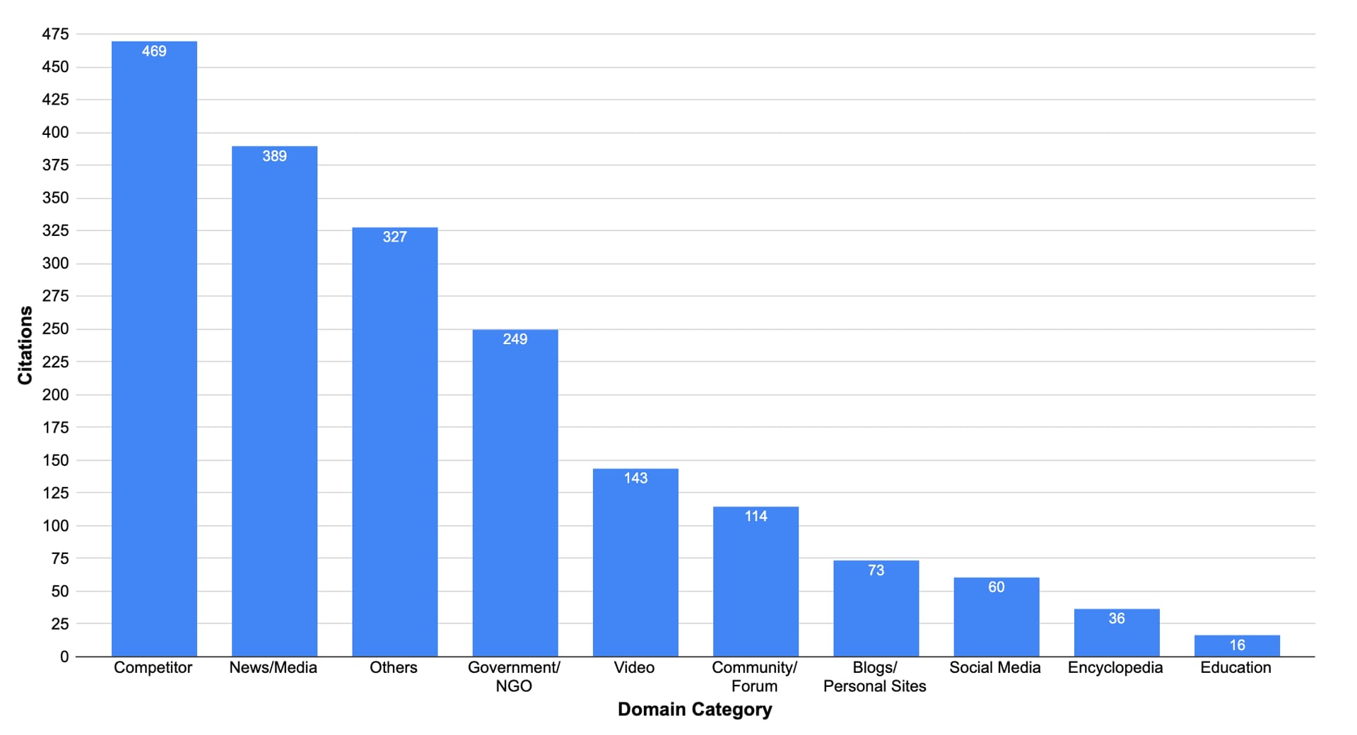 Bar chart of domain category distribution across all tracked citations in the 7-day OtterlyAI capture
