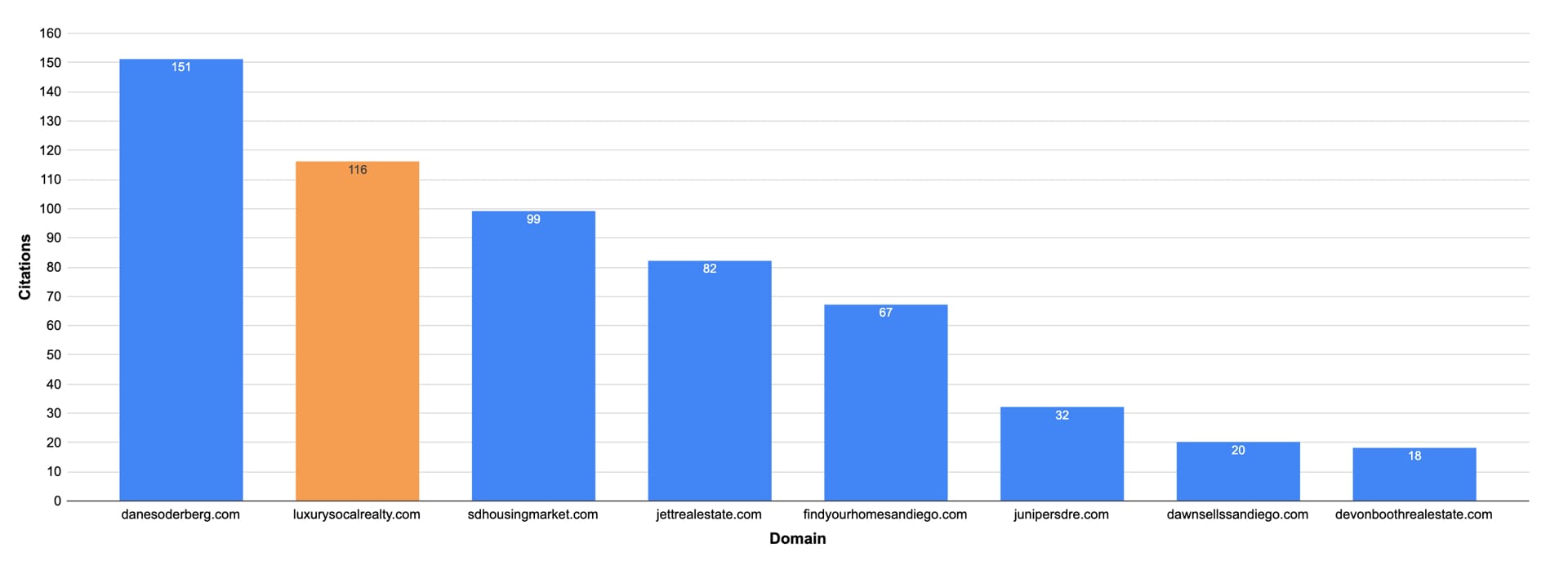 Bar chart comparing total citation counts for LuxurySoCalRealty against 7 tracked competitors