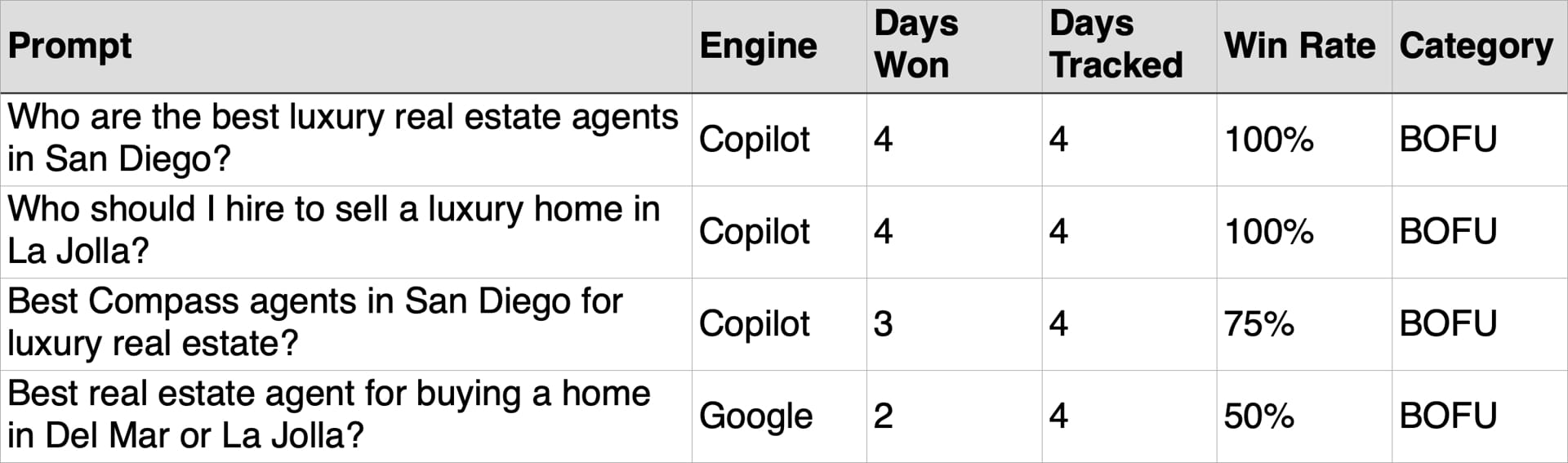 Table of win-rate summary showing 2 confirmed outright wins and 2 near-miss prompt slots with days won, days tracked, and win rate