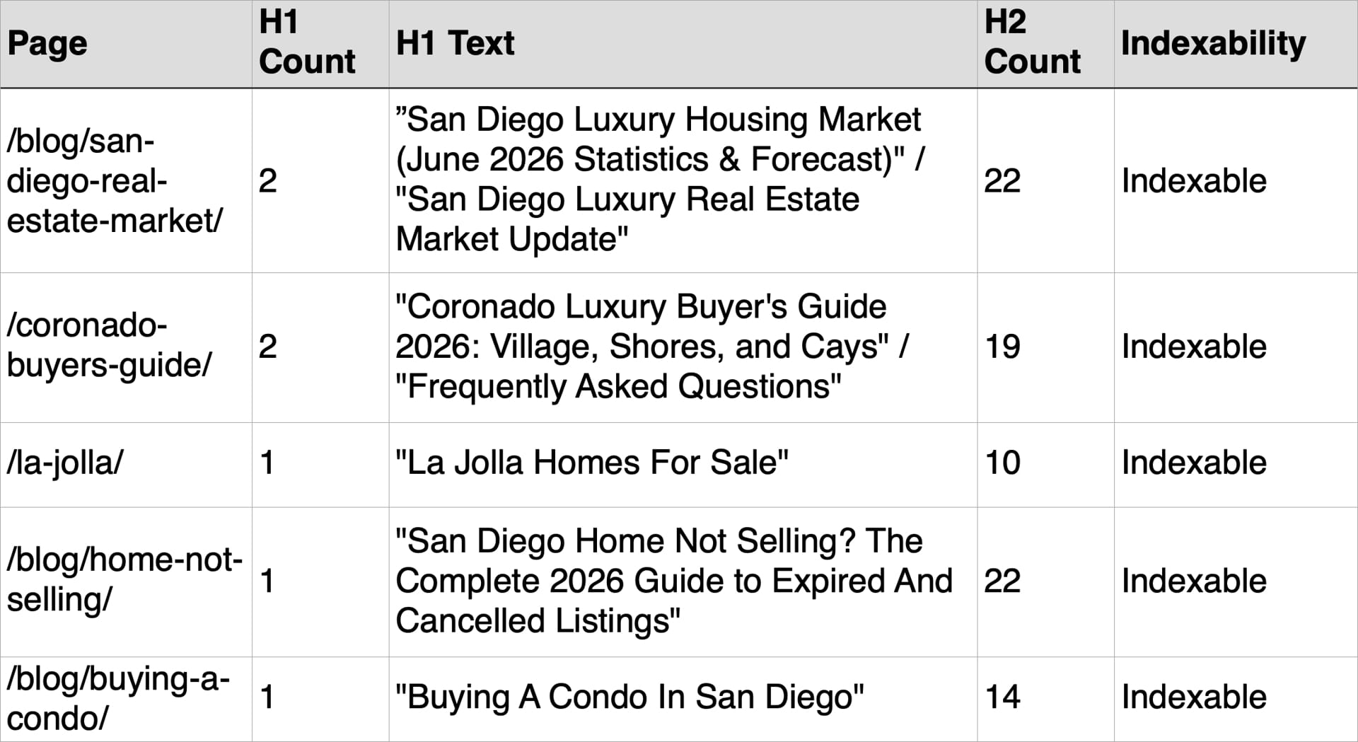 Table of H1 and H2 findings across 5 crawled LuxurySoCalRealty pages