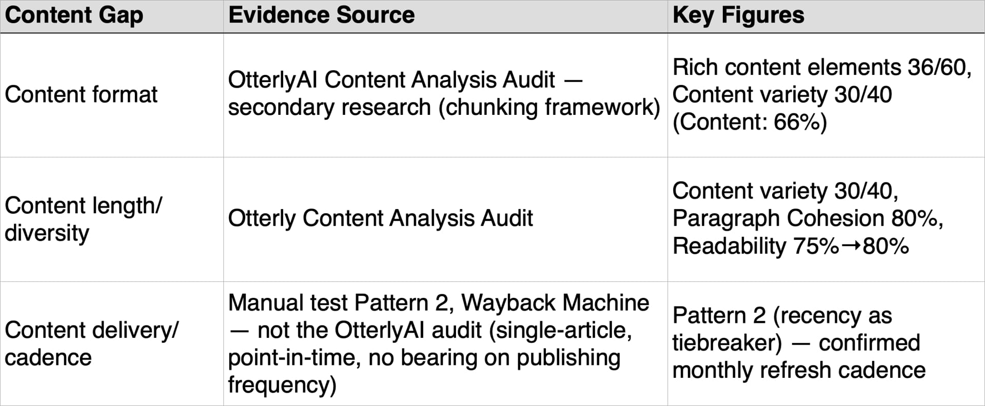Table mapping three content gaps to their evidence sources and key figures