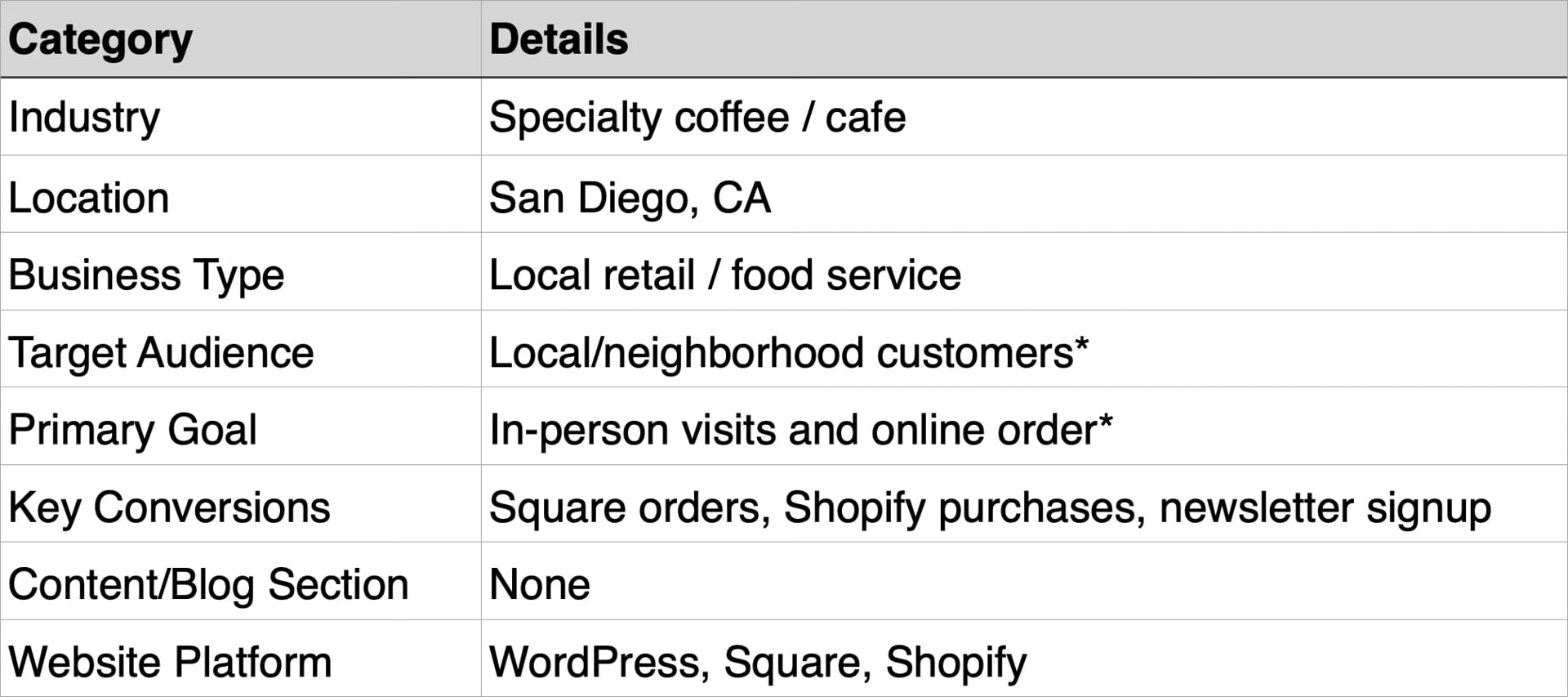 Table of website overview details for Cafeina Cafe, including industry, location, business type, target audience, primary goal, key conversions, content section, and website platform