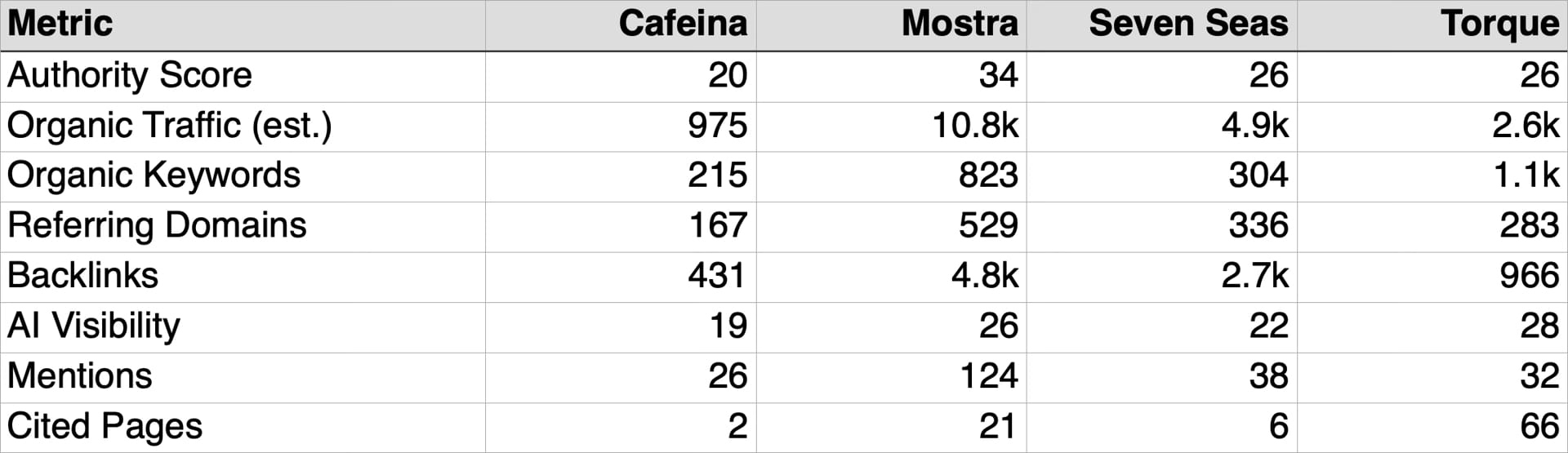 Table comparing Authority Score, Organic Traffic, Organic Keywords, Referring Domains, Backlinks, AI Visibility, Mentions, and Cited Pages for Cafeina, Mostra, Seven Seas, and Torque