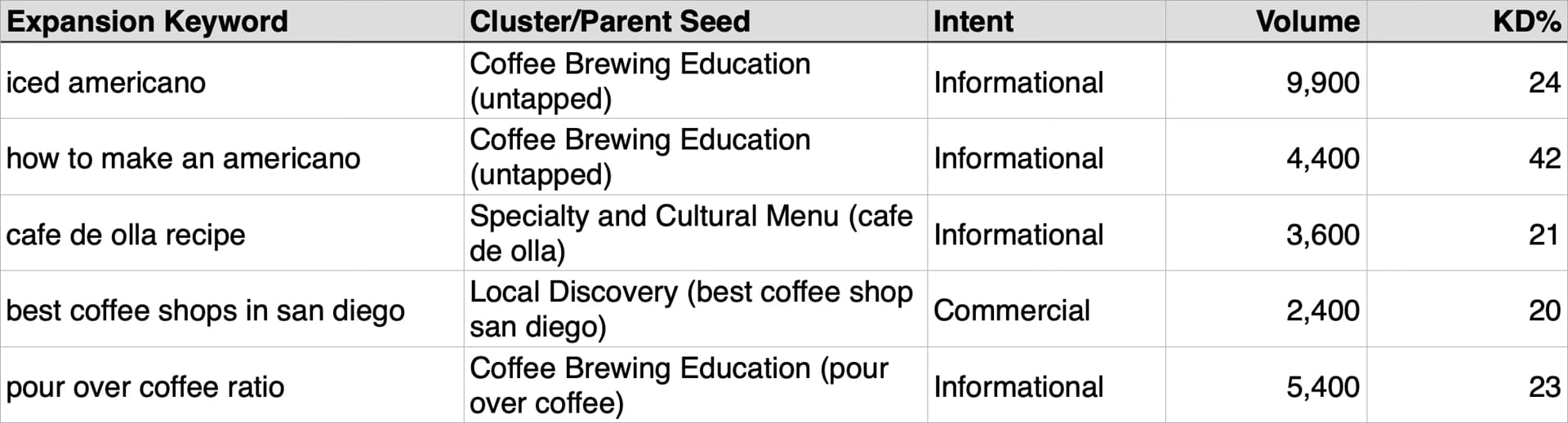 Table of expansion keywords with cluster/parent seed, intent, volume, and KD%