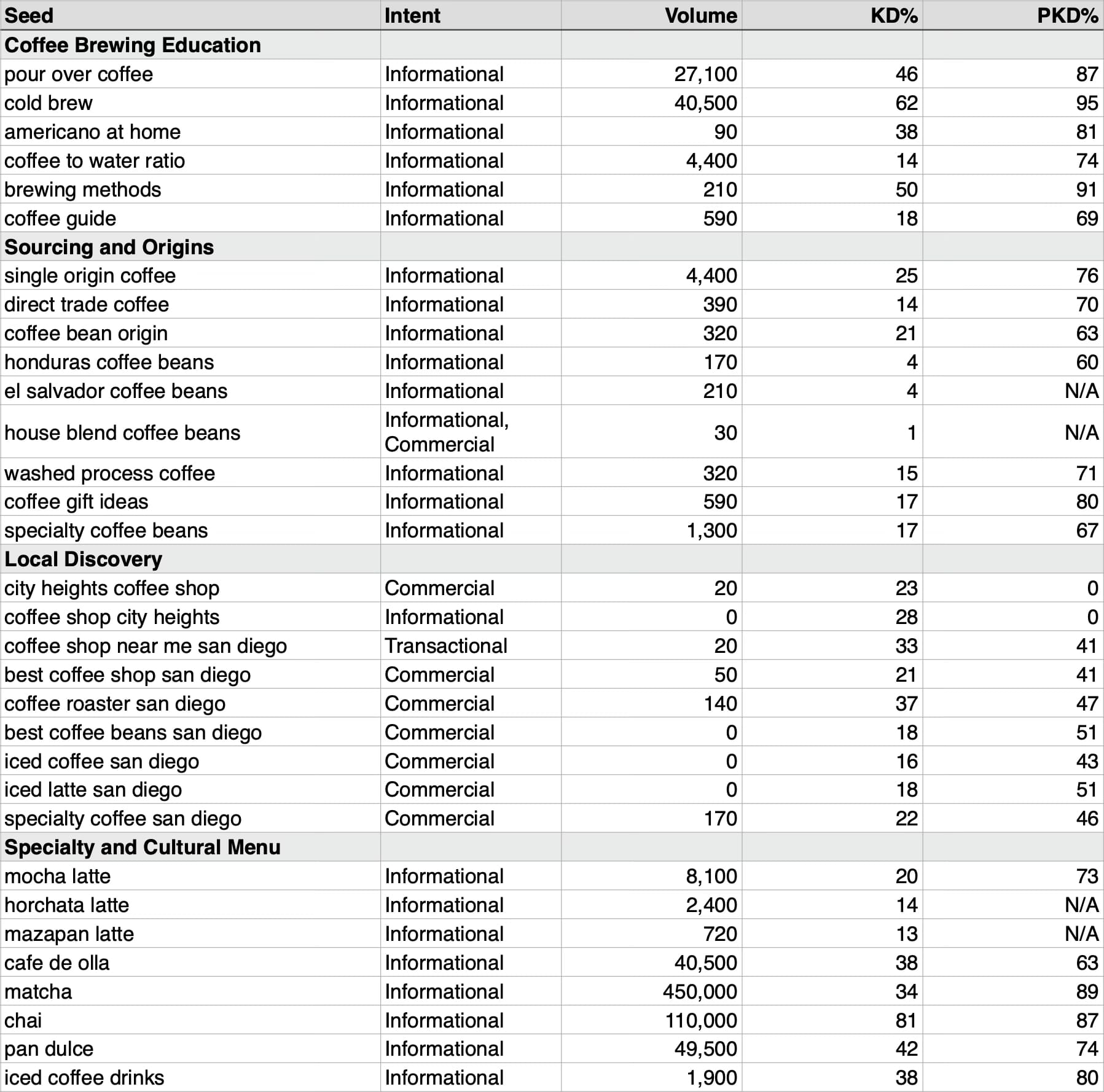 Table of 32 seed keywords across Coffee Brewing Education, Sourcing and Origins, Local Discovery, and Specialty and Cultural Menu clusters, with intent, volume, KD%, and PKD%