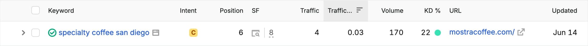 Semrush organic ranking excerpt showing Mostra ranking for specialty coffee san diego