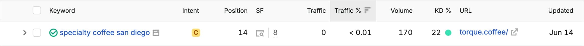 Semrush organic ranking excerpt showing Torque ranking for specialty coffee san diego