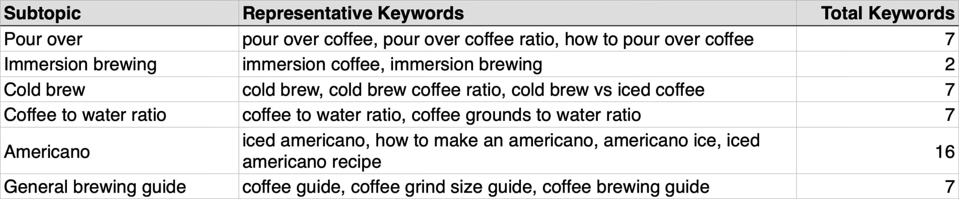Table of Coffee Brewing Education cluster subtopics, representative keywords, and total keyword counts