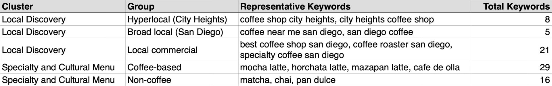 Table of Local Discovery and Specialty and Cultural Menu flat keyword groups with representative keywords and total keyword counts