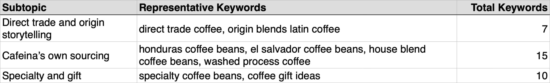 Table of Sourcing and Origins cluster subtopics, representative keywords, and total keyword counts