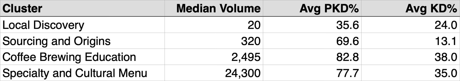 Table of median volume, average PKD%, and average KD% across the four content clusters