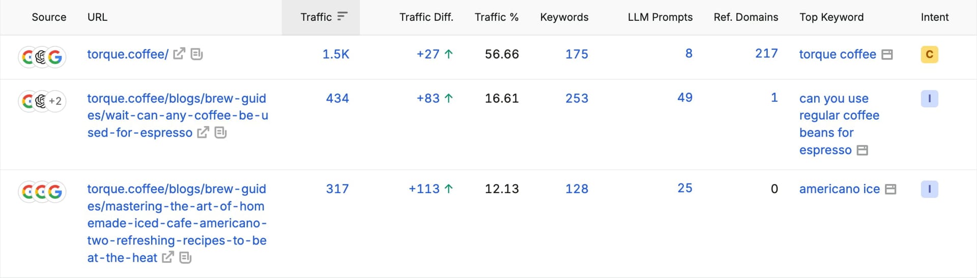 Excerpt of Torque's Semrush Top Pages report showing traffic, LLM Prompts, referring domains, and top keyword for the top 3 of 98 pages