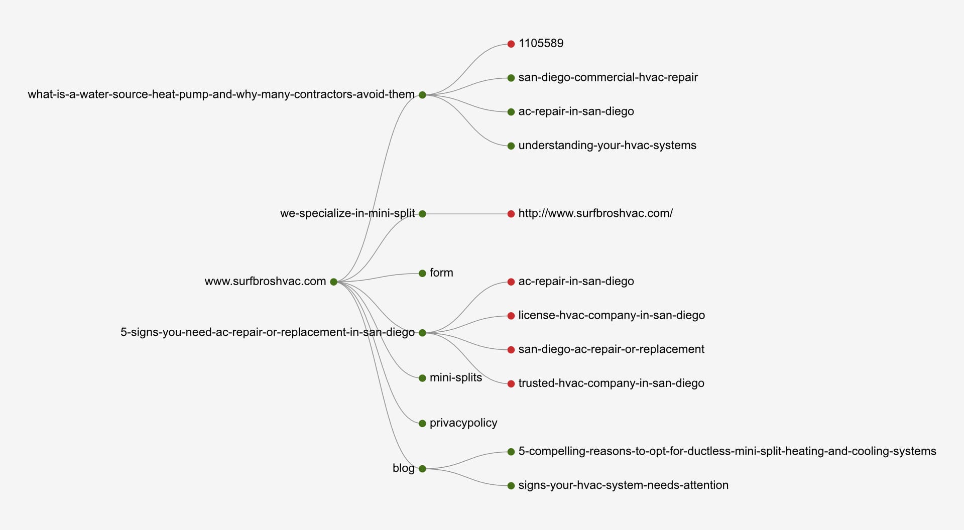 Screaming Frog crawl tree graph showing site architecture