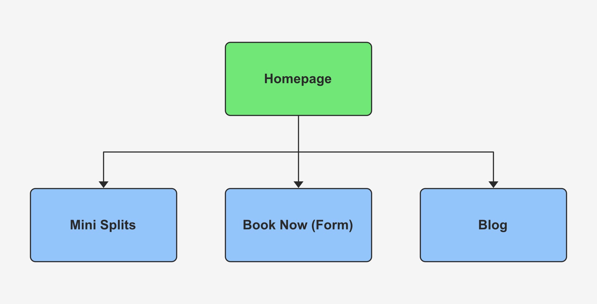 Site architecture diagram showing homepage branching to Mini Splits, Book Now, and Blog