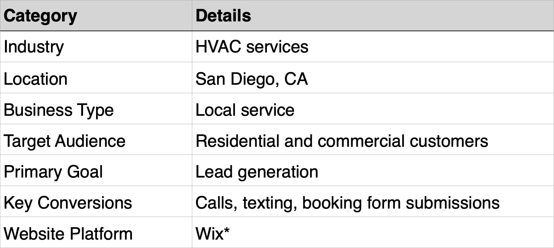 Table listing website overview details