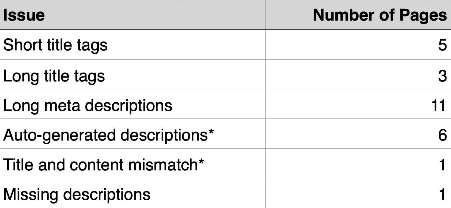 Table of metadata issues and number of pages affected