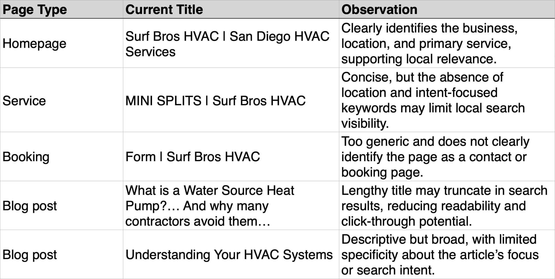 Table comparing page type, current title, and observation