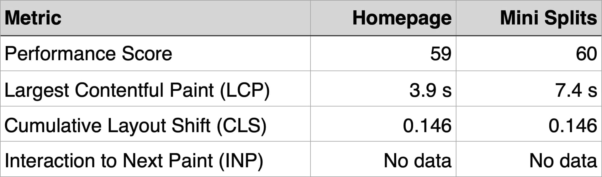 Table comparing performance metrics for the homepage and Mini Splits page