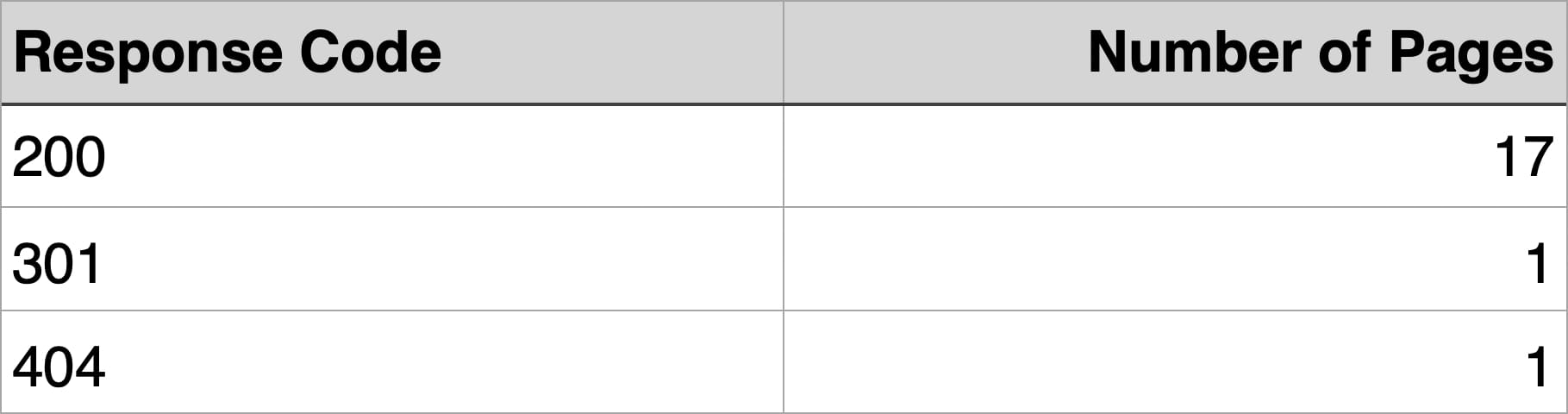 Table of response codes and number of pages