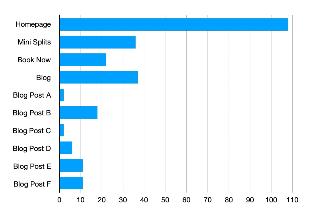 Bar chart showing inlink distribution across the homepage, Mini Splits, Book Now, Blog, and individual blog posts