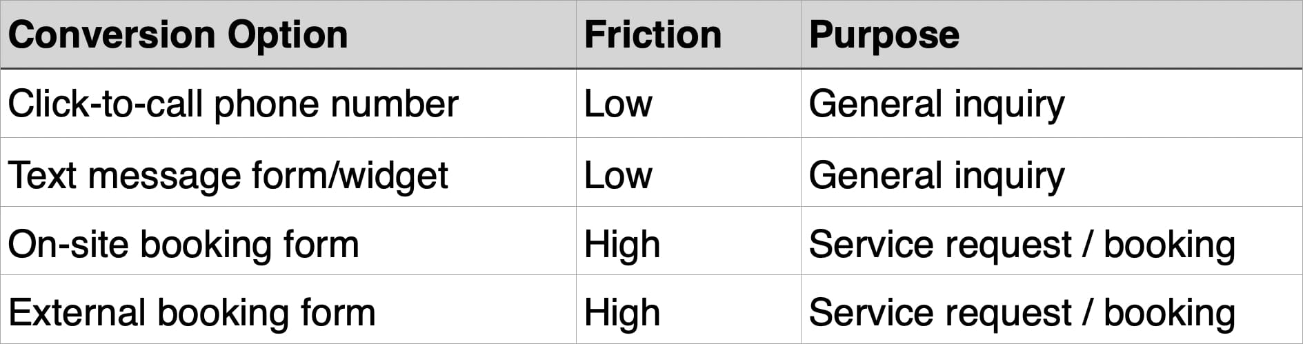 Table of conversion options, friction level, and purpose