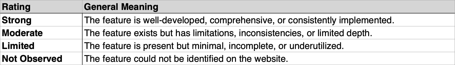 Legend for omparative analysis table, explaining the general meanings for Strong, Moderate, Limited, and Not Observed
