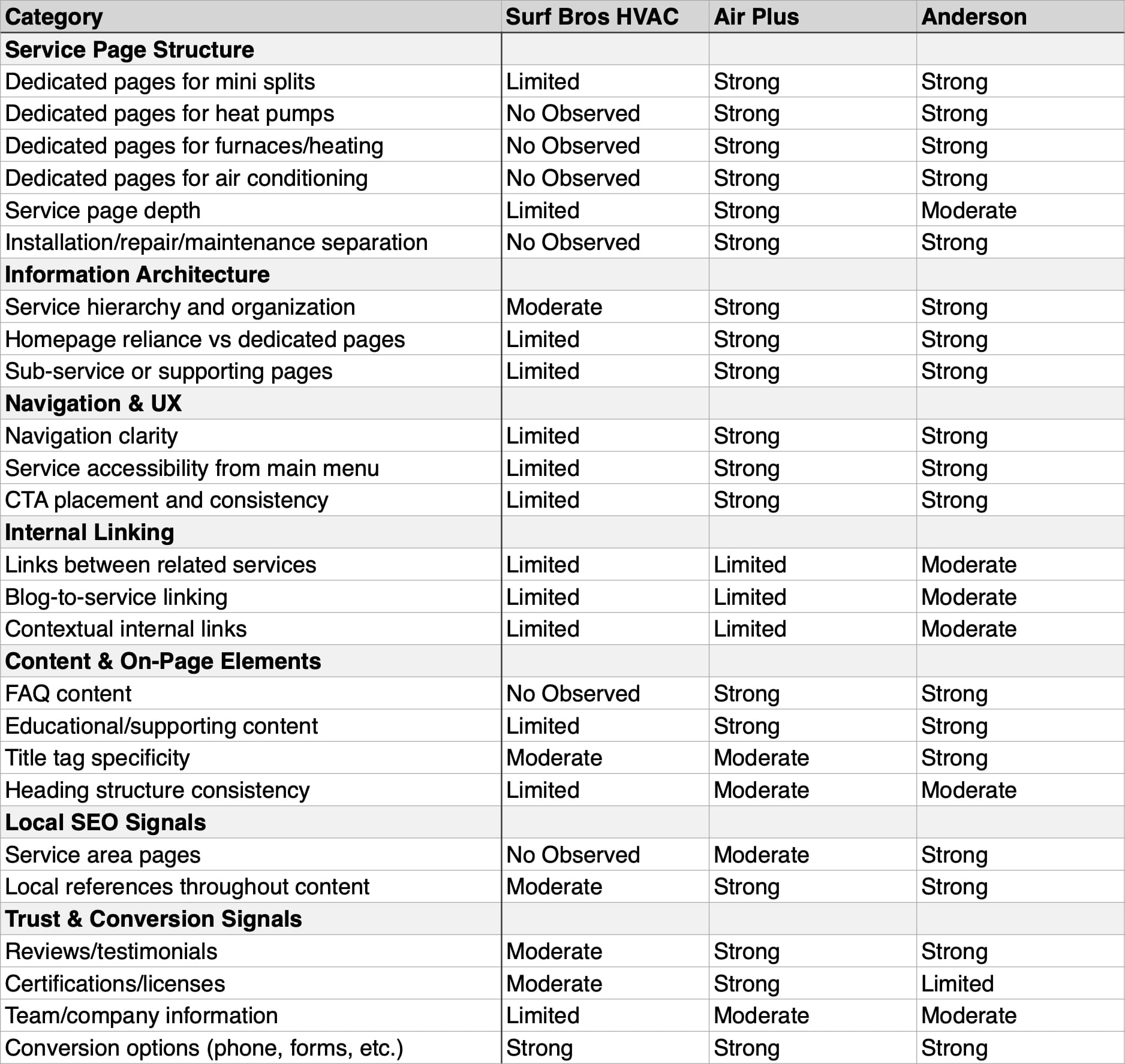 Comparative analysis table of Surf Bros HVAC, Air Plus, and Anderson across service page structure, information architecture, navigation and UX, internal linking, content and on-page elements, local SEO signals, and trust and conversion signals