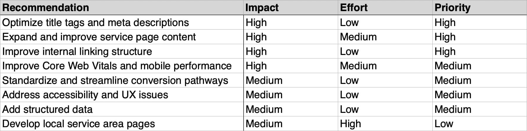 Table of prioritized SEO recommendations by impact, effort, and priority