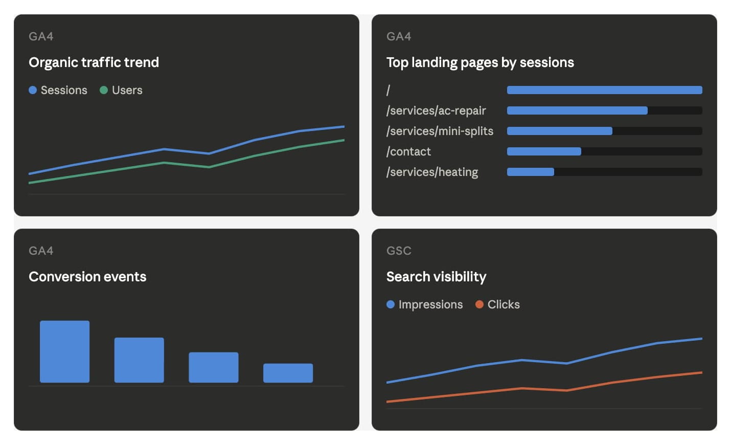 Illustrative sample dashboard consolidating GA4 and GSC data across organic traffic, landing page performance, conversion events, and search visibility