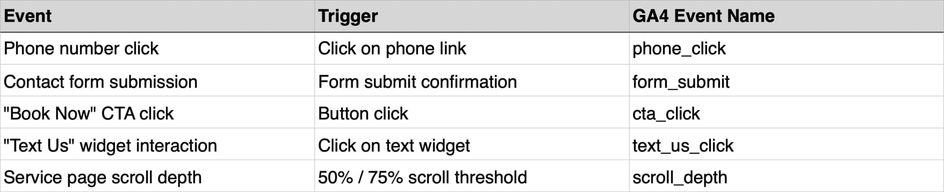 Table of recommended GA4 events, triggers, and event names